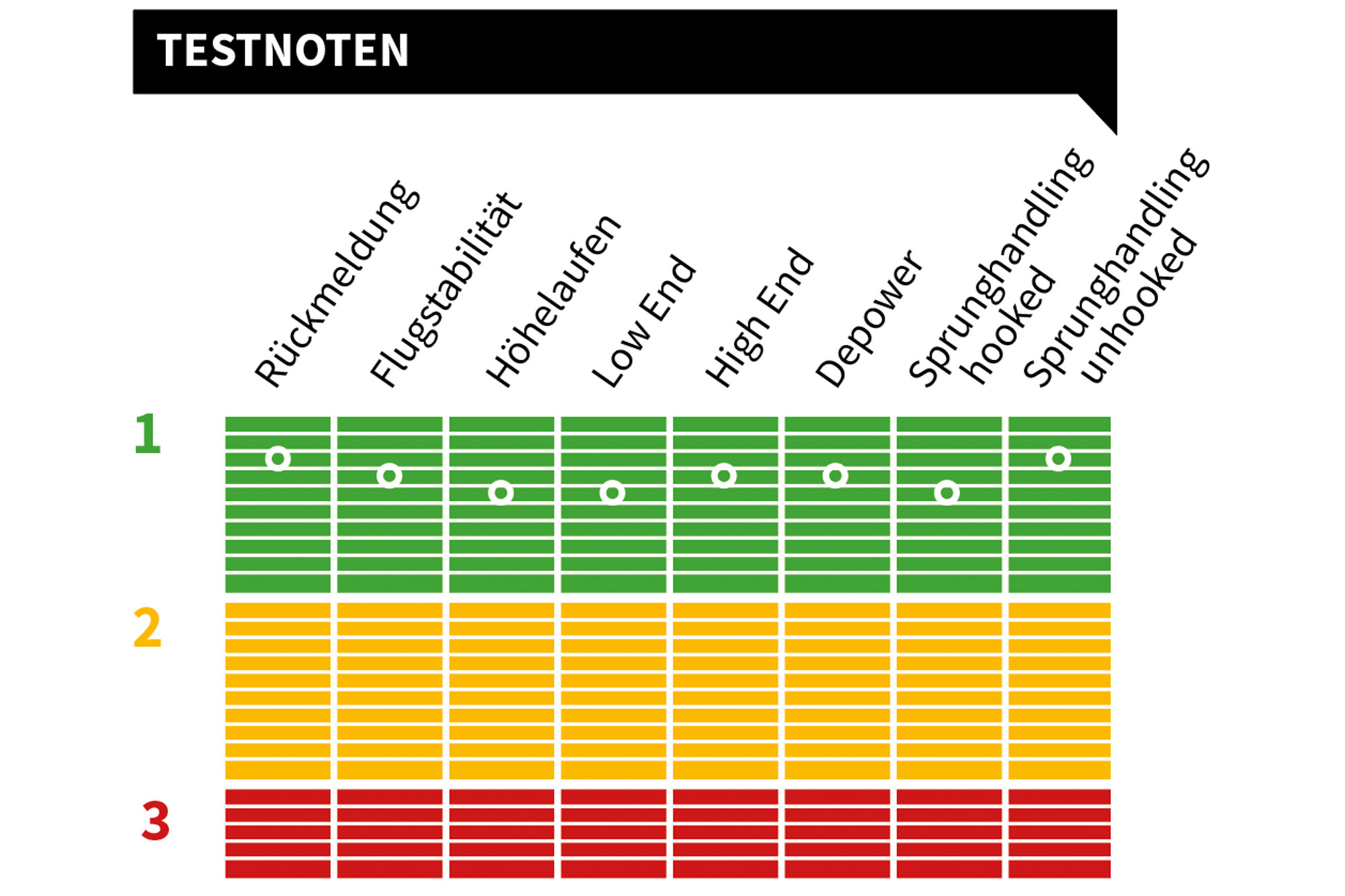 Testnoten Slingshot RPM