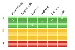 Testnoten vom Core Xlite