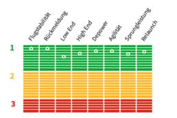 Testnoten für den Nexus 2 von Core