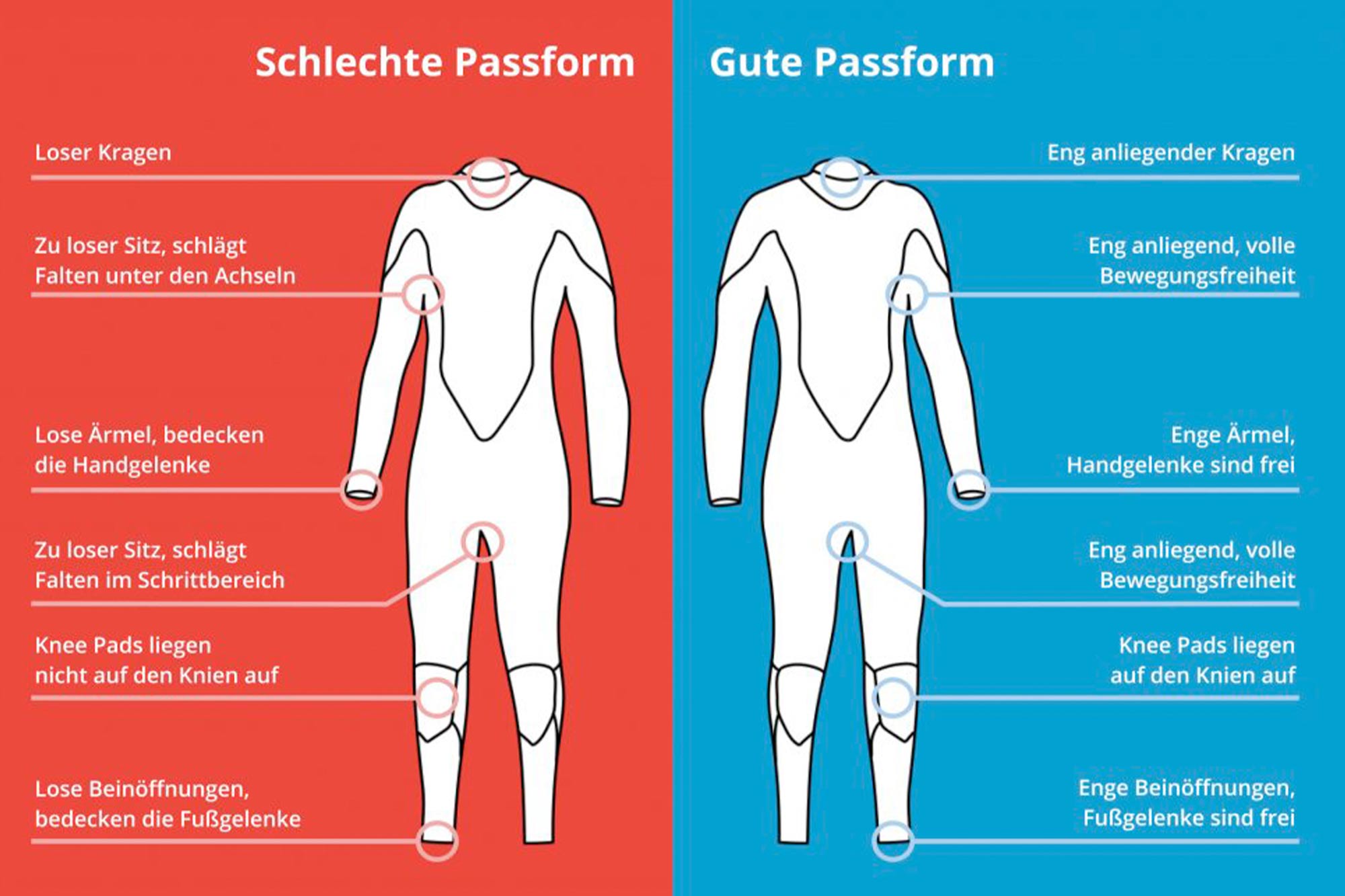 Infografik zur richtigen Passform bei Wetsuits