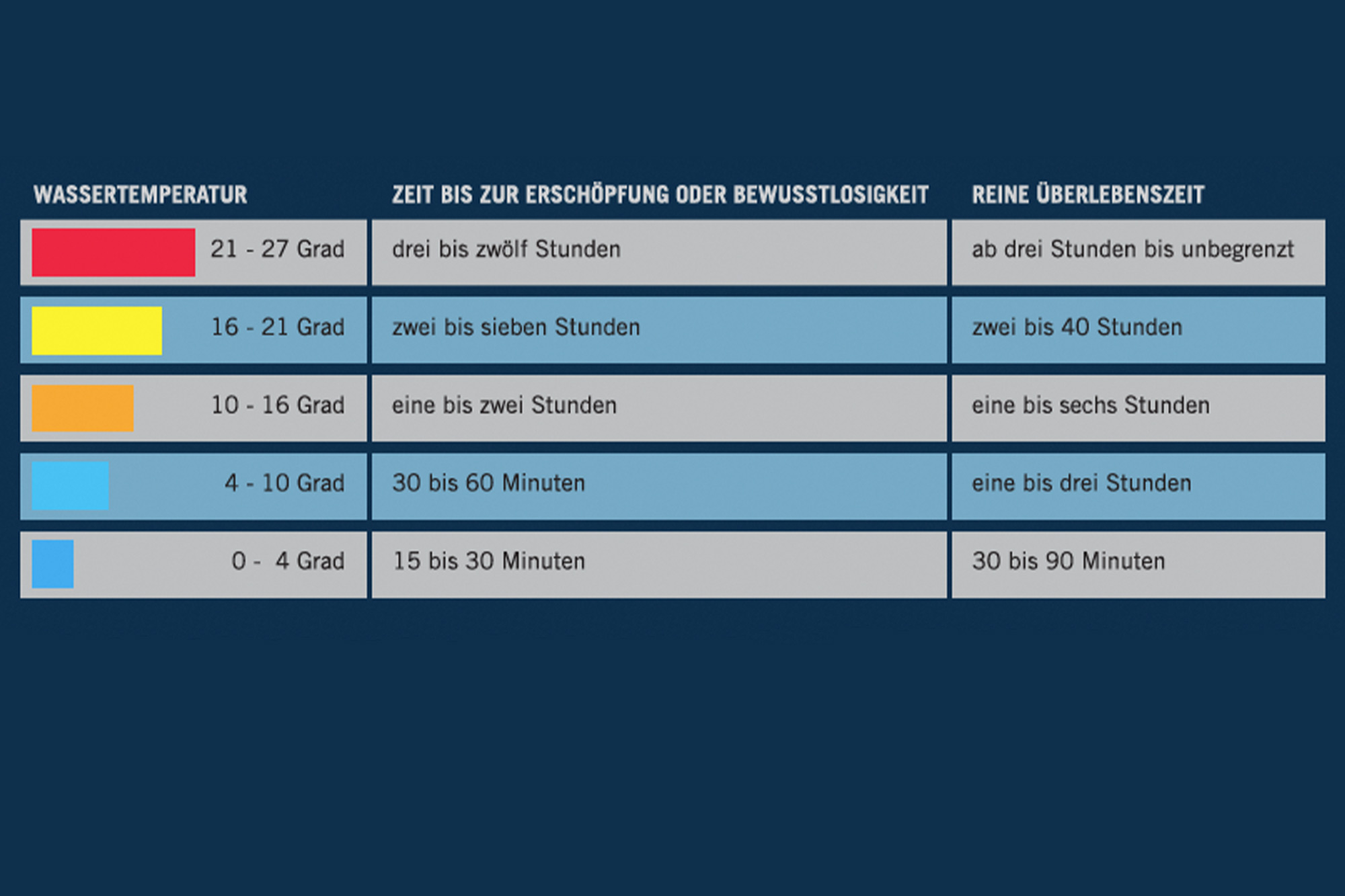 Infografik zur Überlebensdauer in kaltem Wasser